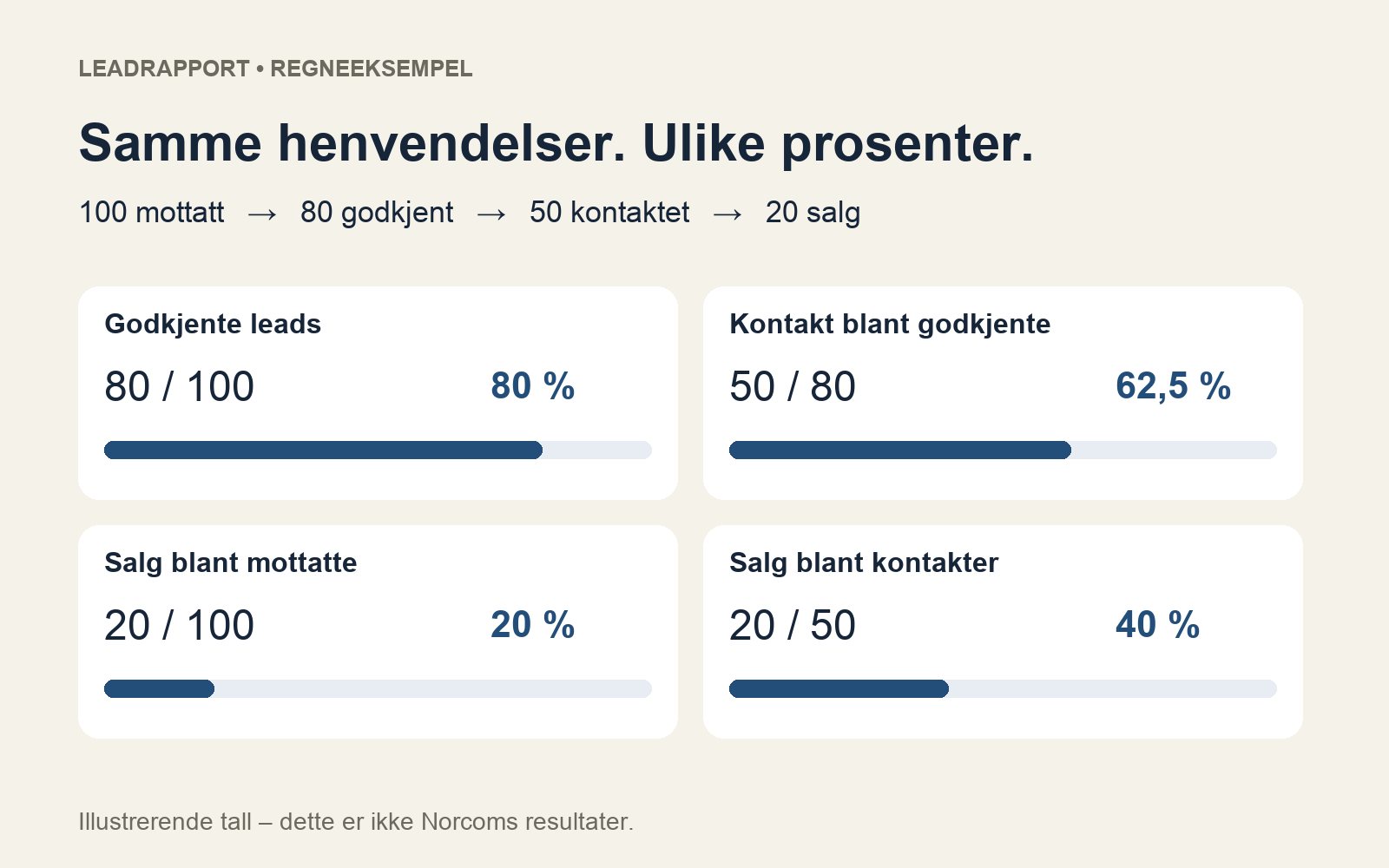 Regneeksempel med 100 henvendelser, 80 godkjente leads, 50 kontakter og 20 salg. Andelene har ulike nevnere. Dette er ikke Norcoms resultater.